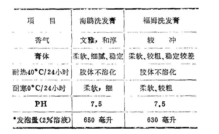 功能性洗发水如何营销,蓬松洗发水营销