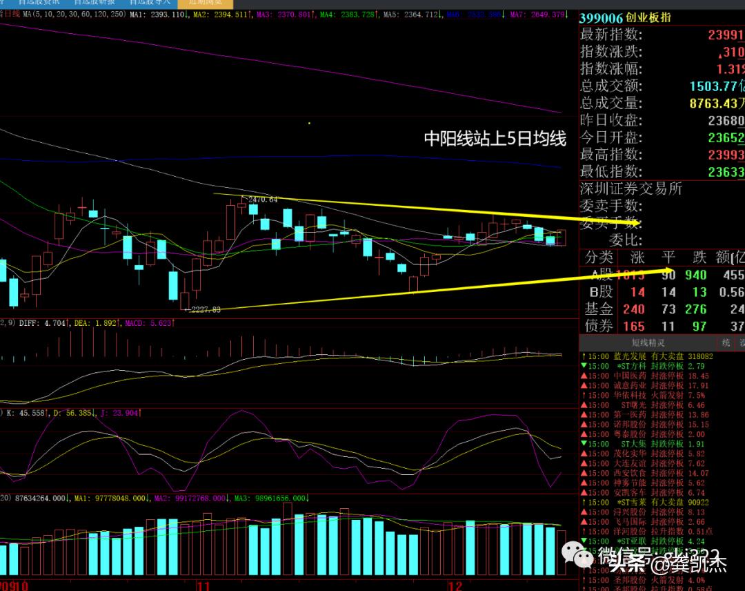 股市午评上周五,周五晚评股市