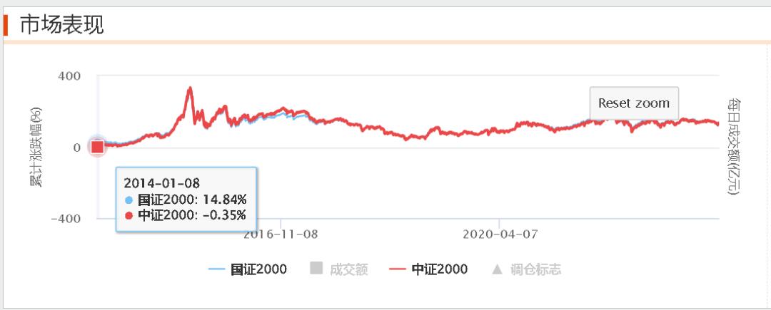 一天就募完！中证2000为啥这么卷？