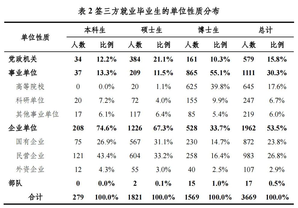 高校毕业生可供选择的就业去向,高校毕业生毕业去向城市排名