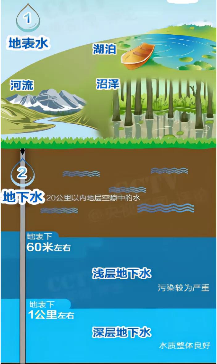 地下水干净吗可以直接喝吗,地下水很清澈还需要过滤吗