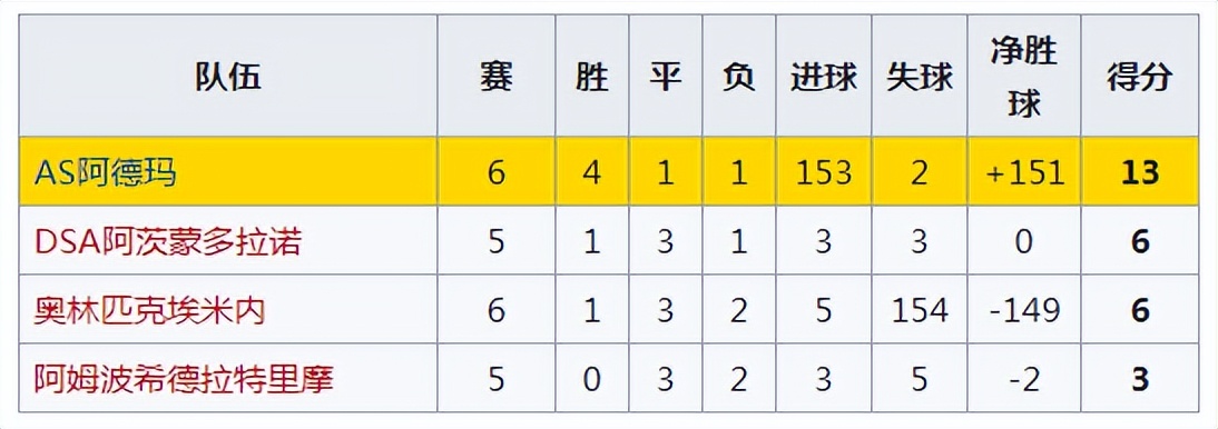 【足历10·31】149-0，全是乌龙球！足球史上最悬殊的赢球比分诞生