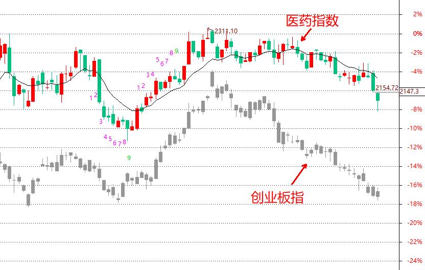 创业板指率先反弹市场稳了吗,创业板指冲高回落怎么操作