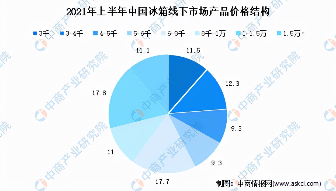 冰箱市场格局分析,冰箱行业的分析
