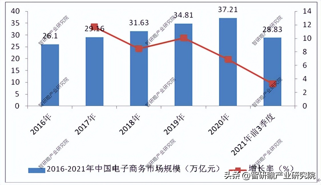 中国电子商务市场未来5年,中国电子商务行业发展报告