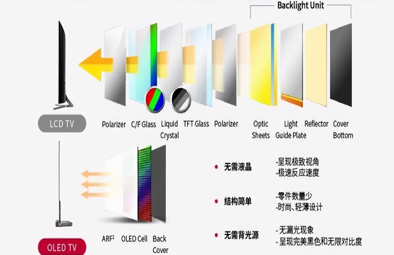 电视机LED和LCD有什么区别,电视机led和LCD的区别