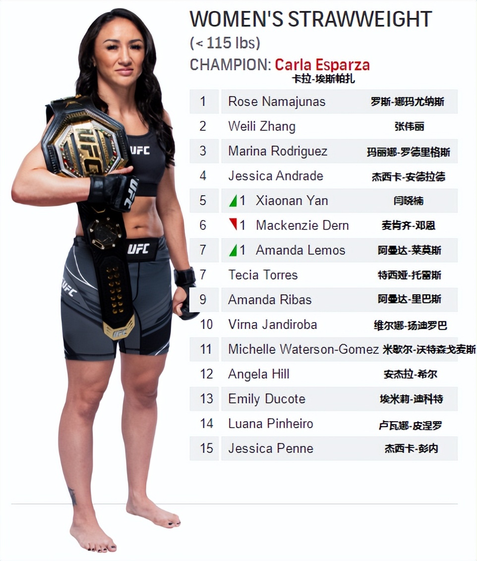 ufc排名各量级第一,男子雏量级ufc排名