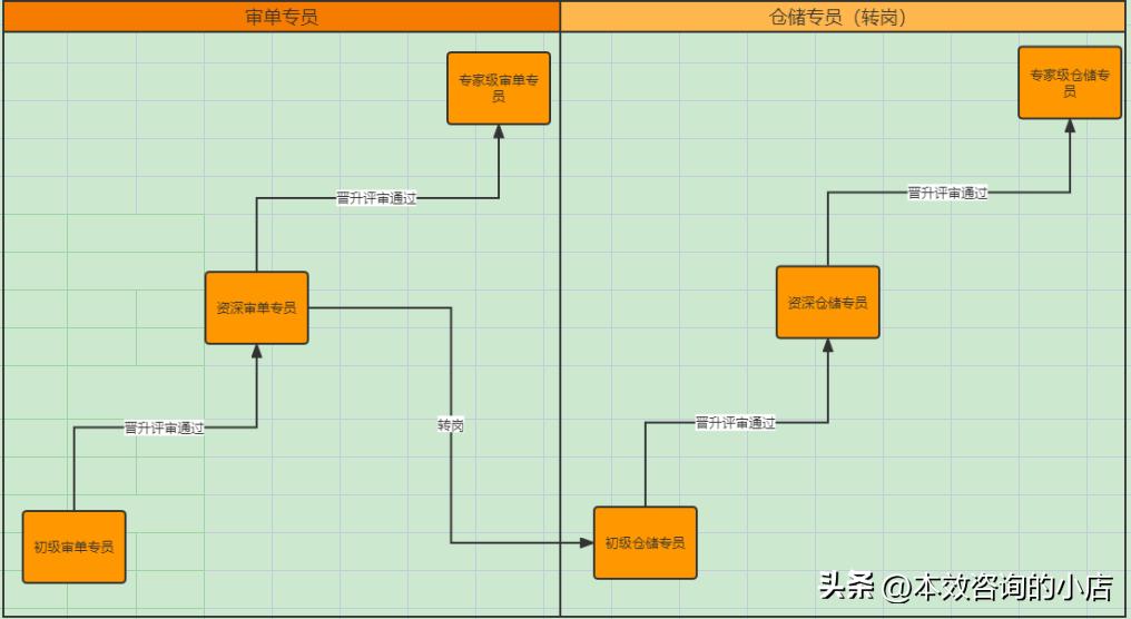 电商组长绩效考核重点考核哪几项,电商审单员工作流程