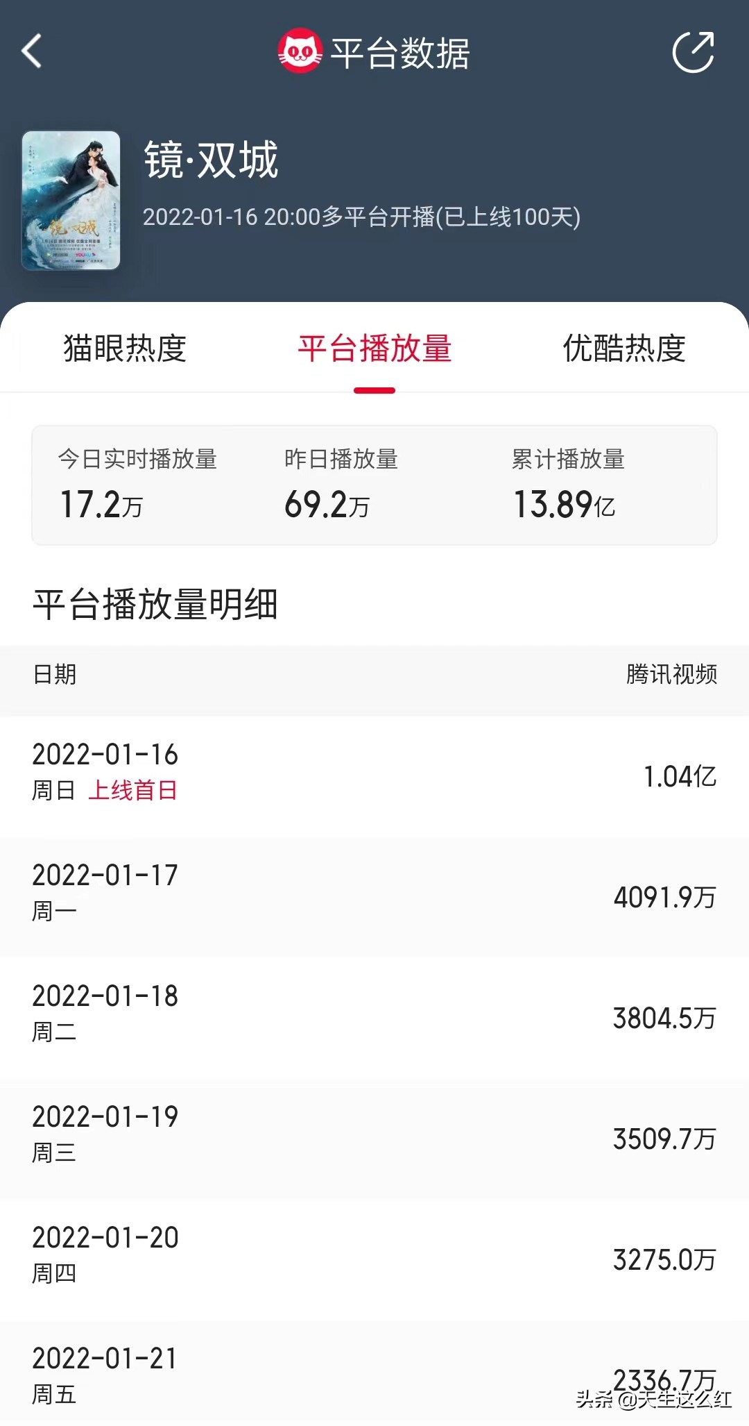 排不上号的扑街剧都能卖12.6亿，难怪腾讯视频会员又涨价了