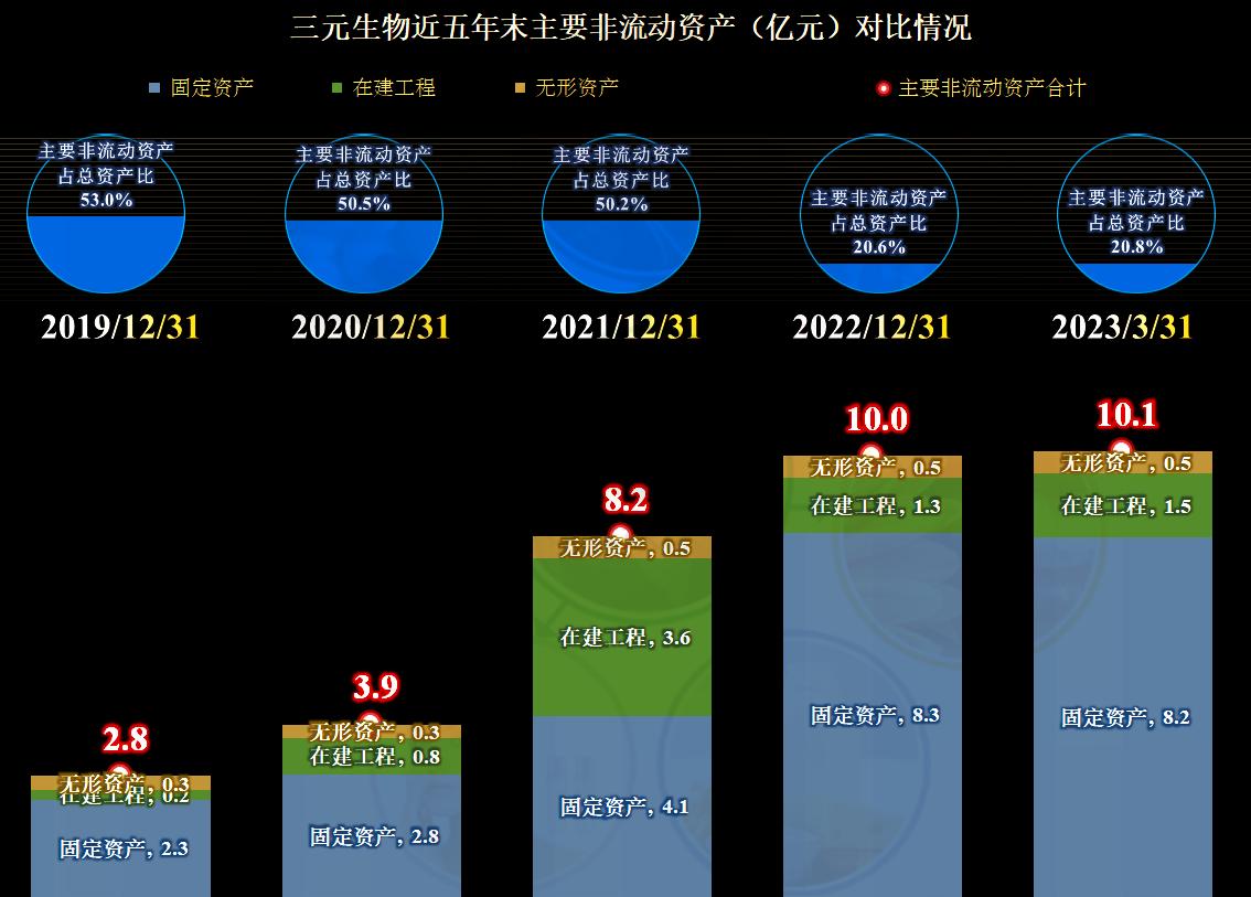 三元生物行业地位,三元正极材料产能过剩