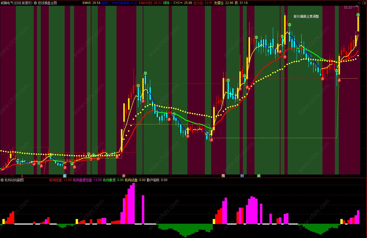 短线精准顶底买卖副图指标公式,短线操盘副图源码
