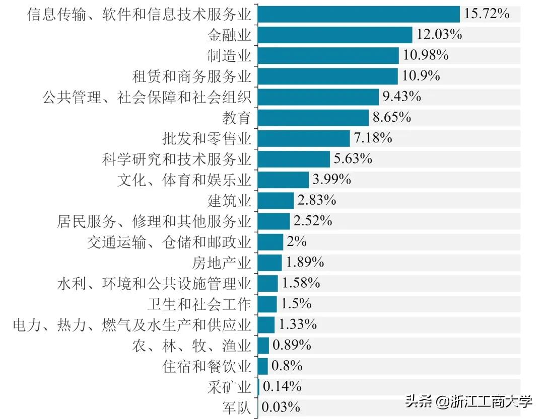 就业高分报表：浙江工商大学2021届毕业生就业质量年度报告