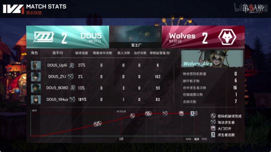 第五人格ivl秋季赛求生者出场率,第五人格ivl秋季赛季后赛排名