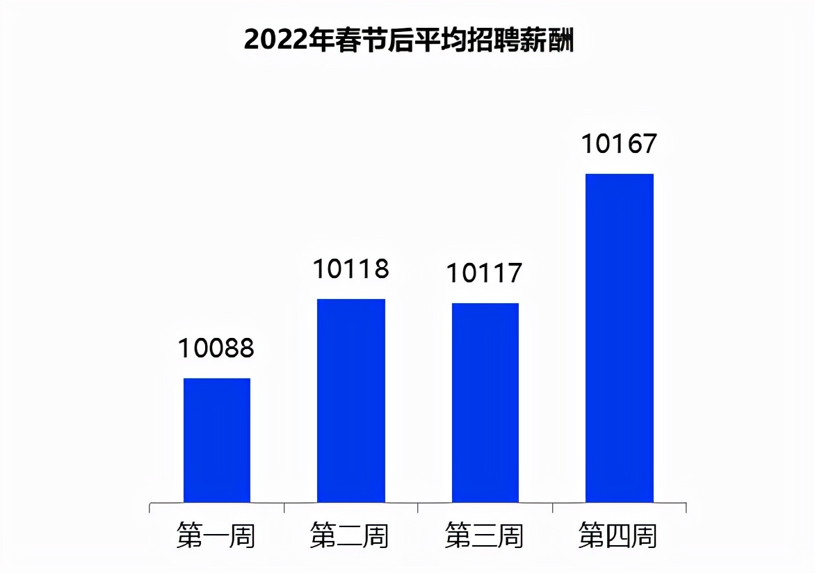 南宁平均招聘薪酬,南宁普通岗位薪资水平