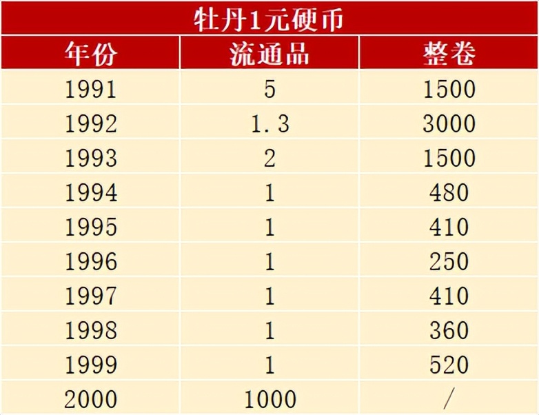 牡丹1元硬币1991-1999年价格,1999至2018年菊花1元硬币价格