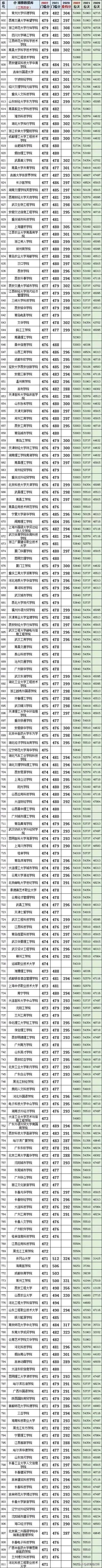 江苏2023投档线和位次对照表,2021年江苏高考历史类专科投档线