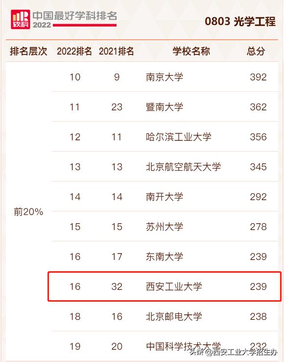 西工大一流学科排名,西北工大优势学科排名