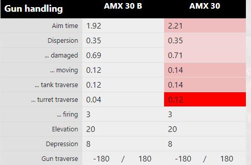 坦克世界amx30b怎么下线了,坦克世界amx30b最新配件推荐