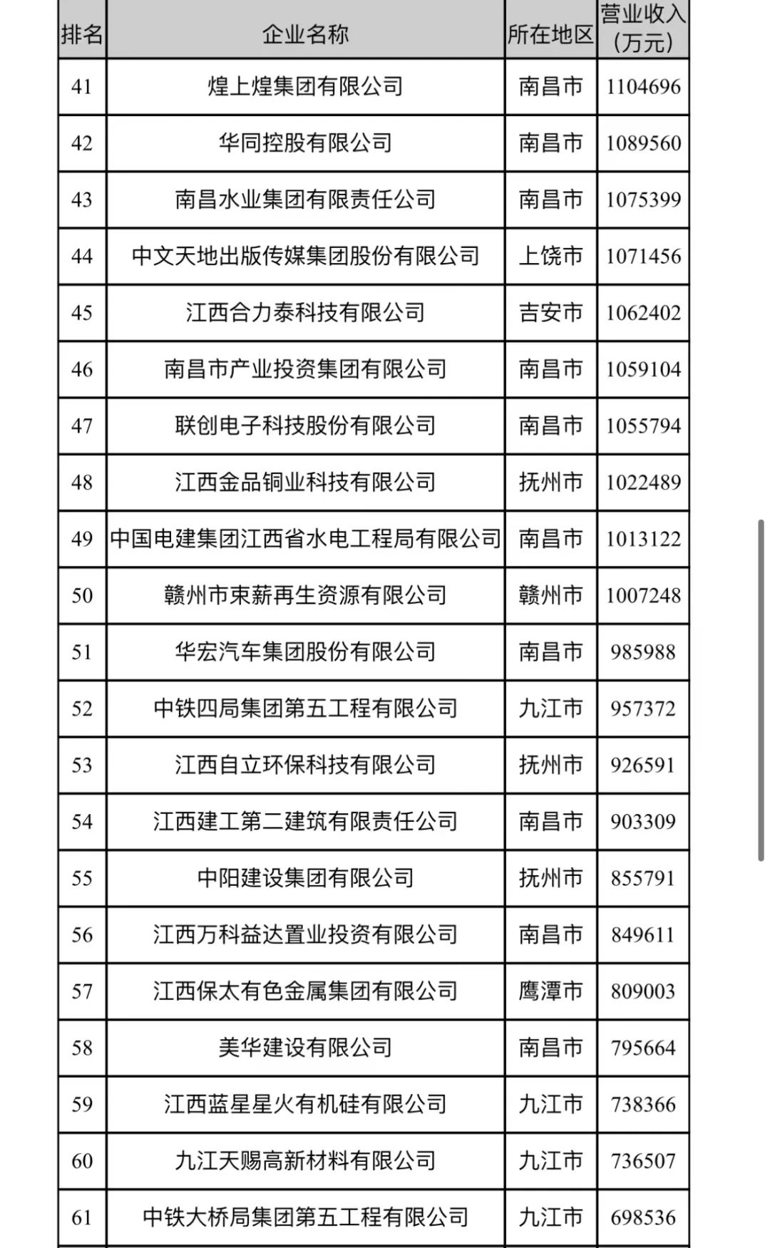2023江西企业100强,2023江西企业100强排行榜