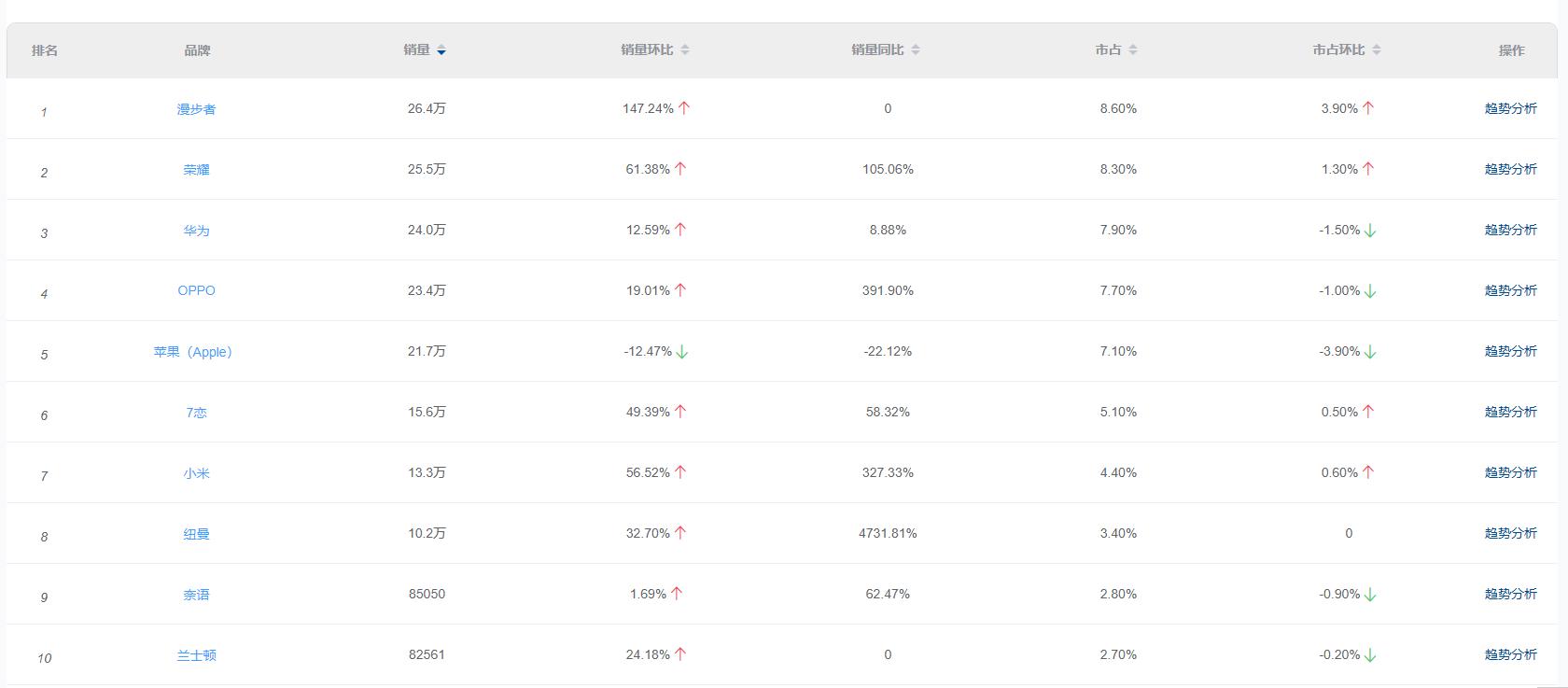 2022Q3手机配件增长榜手机壳、数据线等供求不断增加