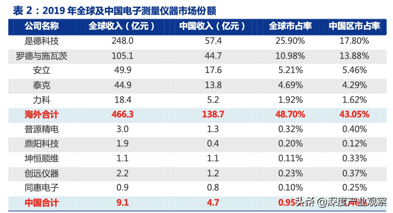 普源精电自主开发芯片,普源精电有自研芯片嘛