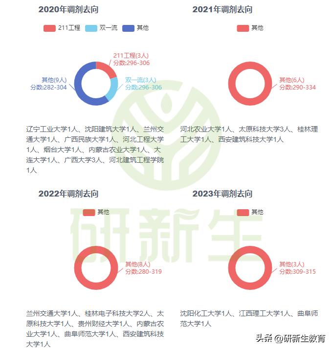 长安大学计算机专硕最终录取分数,长安大学考研计算机专业考什么