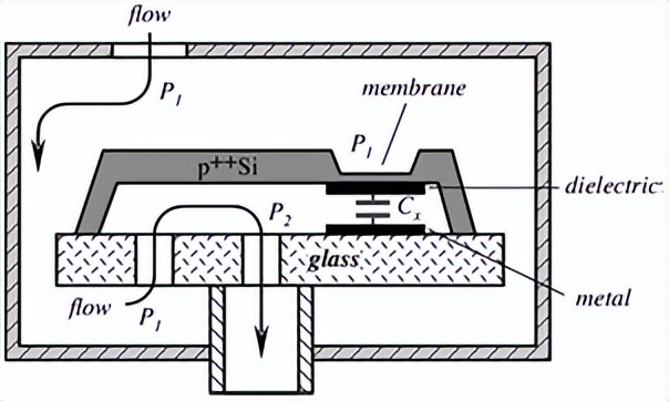 mems传感器用到的哪些电路知识,mems传感器的八大工艺问题