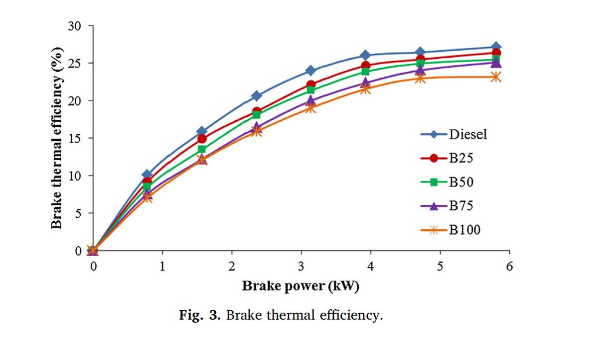 直喷式柴油机燃用菜籽油生物柴油的试验研究