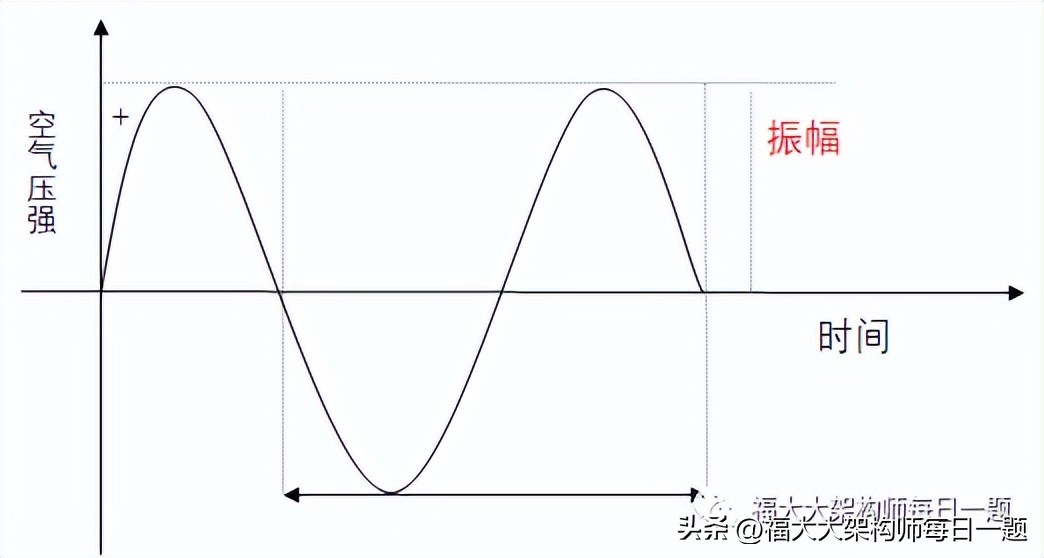 音视频八股文（1）--音视频基础