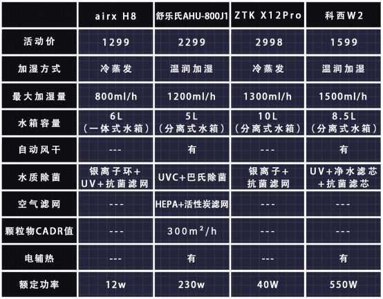 如何挑选合适的加湿器,怎么选择加湿器最好