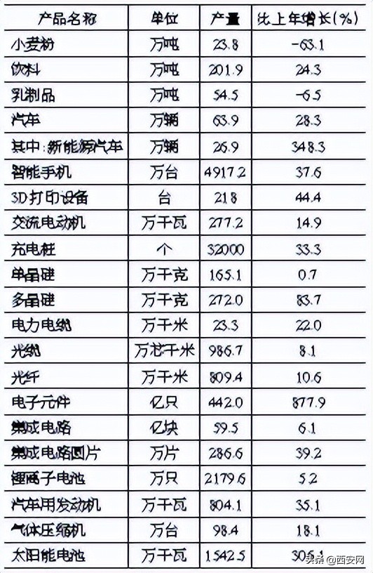 西安经济发展统计公报,西安市2021年经济运行情况