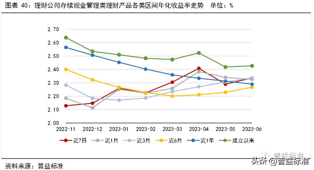银行理财产品收益率走势,银行理财产品收益率连续5周下跌