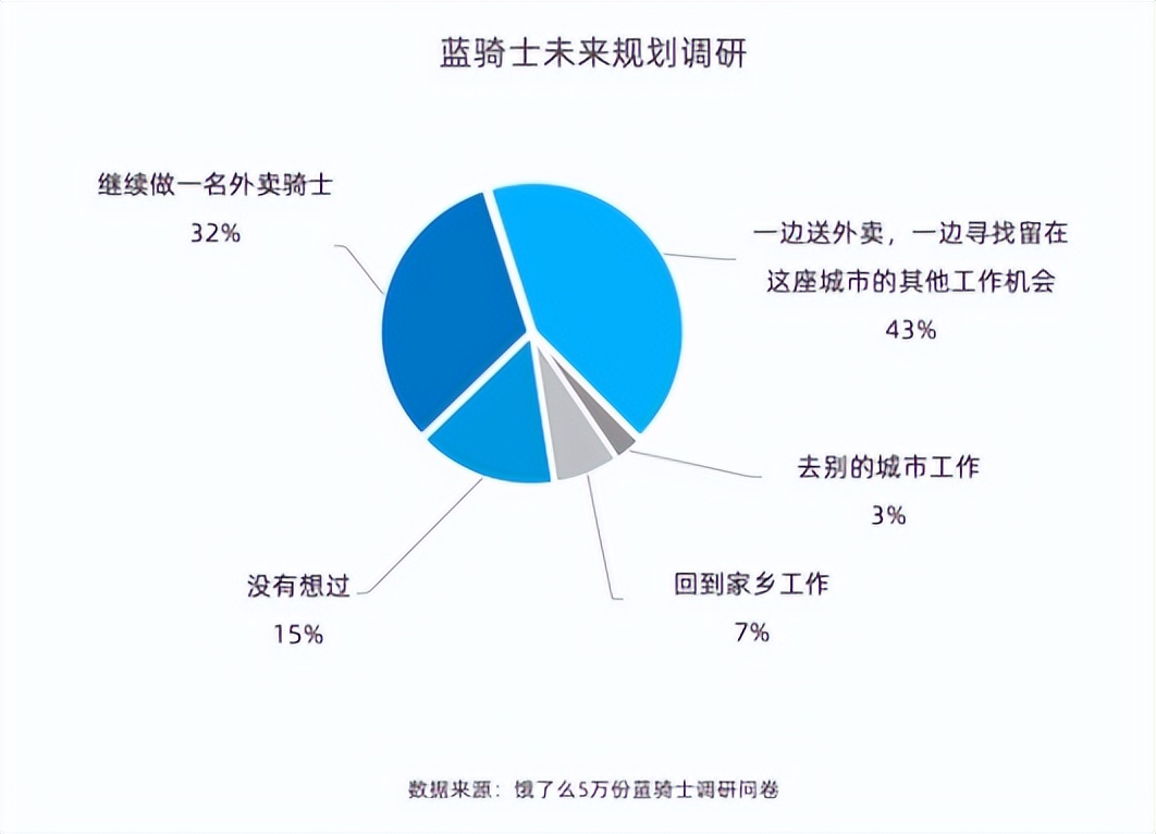 美团外卖骑手博士生,送外卖骑手破千万
