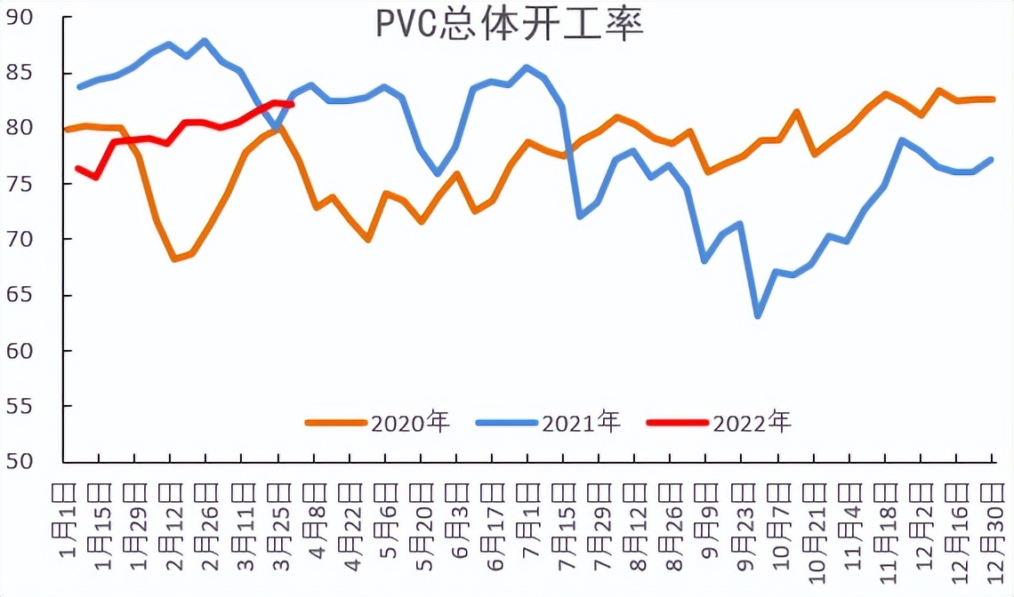 「20220406」PVC周报：警惕预期与现实间的转换