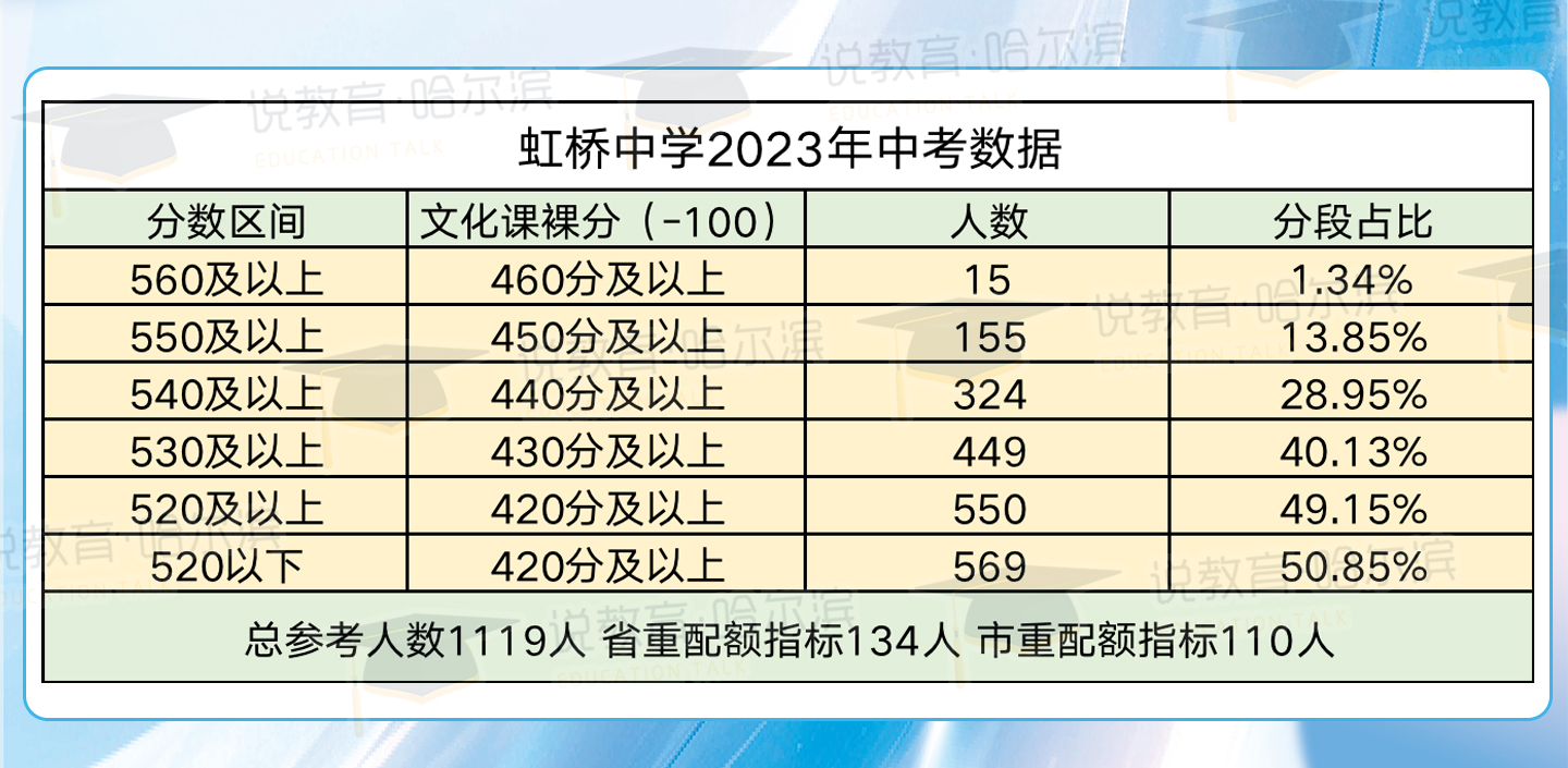 虹桥中学2023年指标人数,2023年虹桥中学升学走向