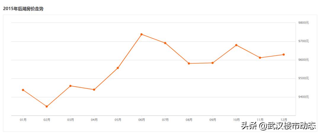 武汉房价最坚挺的五大区域,武汉房价下跌最严重的四大片区