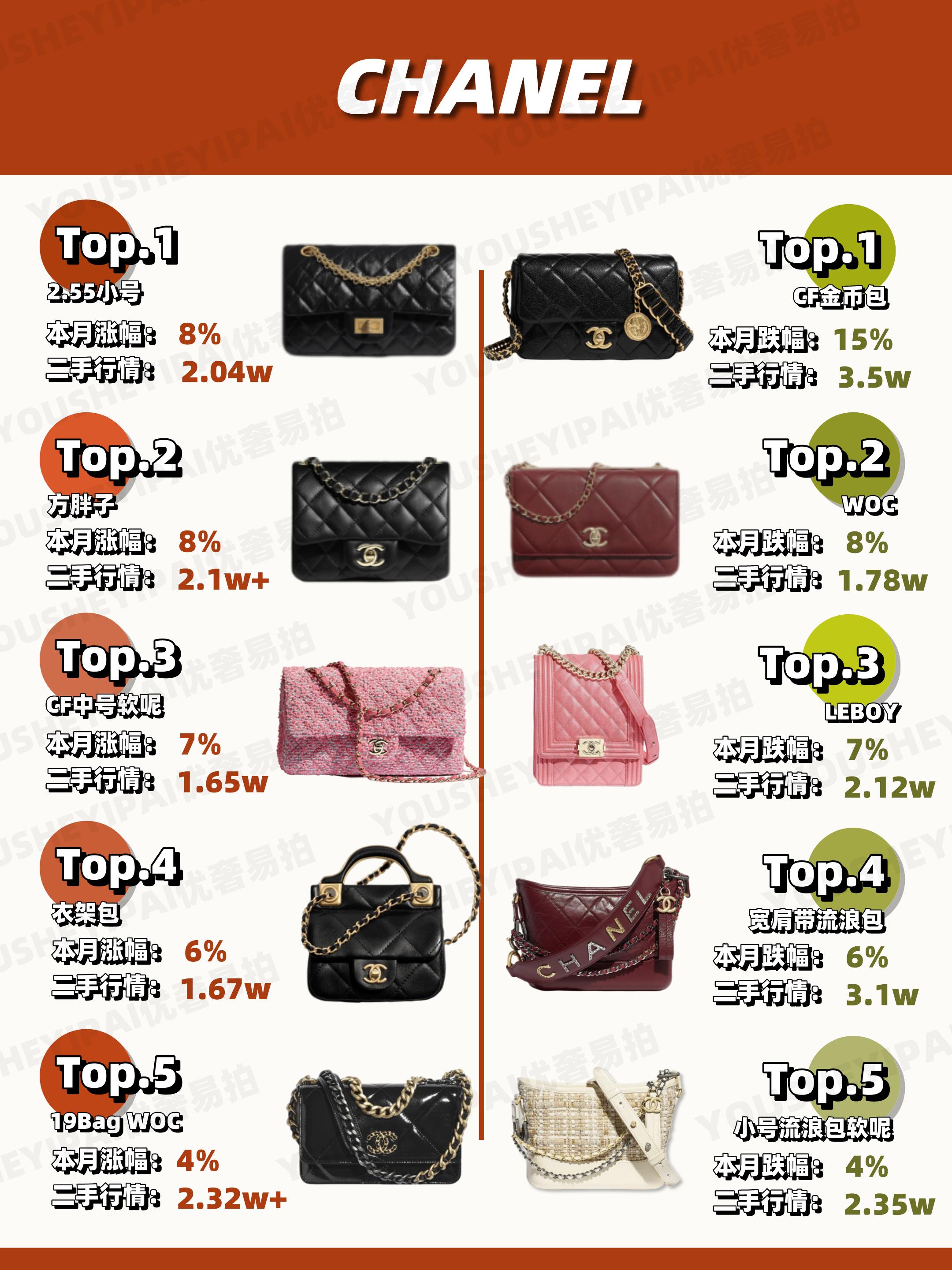 二手奢侈品行情价格走势,奢侈品二手包包的行情如何查询