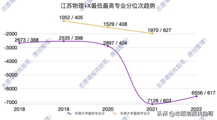 东南大学，建筑学专业没落，高分考生不再选