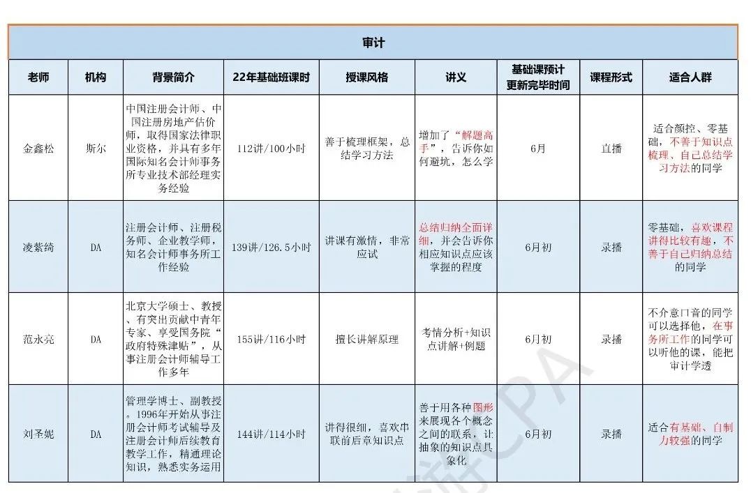 cpa课程老师推荐,cpa零基础老师推荐