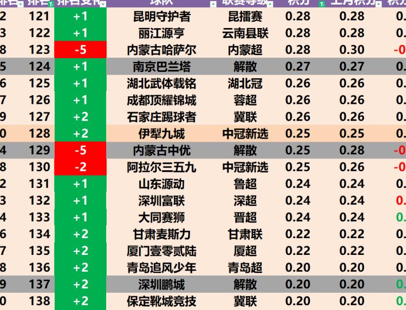 泰山洲际队,中国足球俱乐部排第一