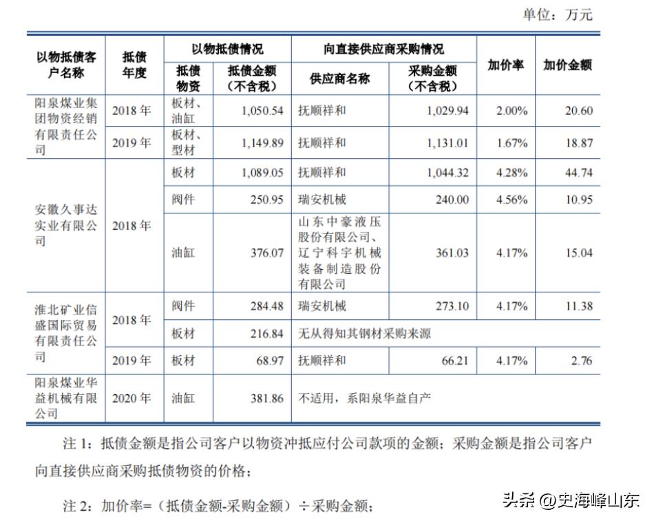 ipo过程中关联方交易不能超过多少,ipo期间出售原材料怎么处理