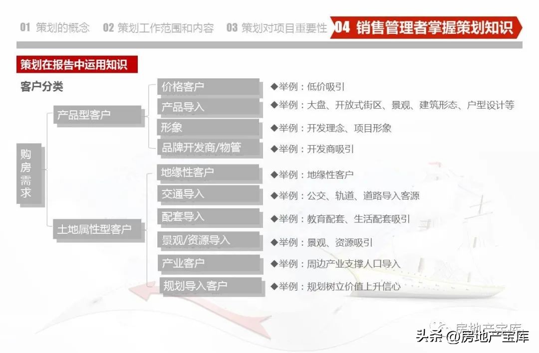 房地产营销策划公司架构,房地产营销策划的课程内容