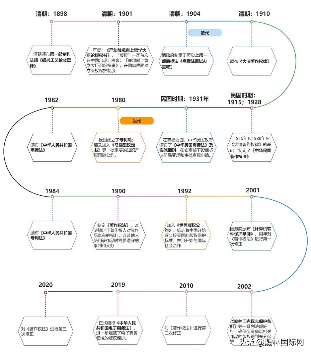 一图看懂百年中国版权发展简史