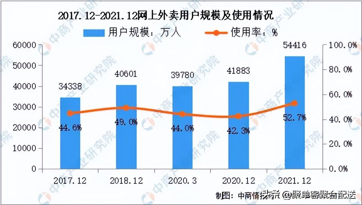 年底外卖商家单量多还是淡季,现在外卖行业的现状淡季