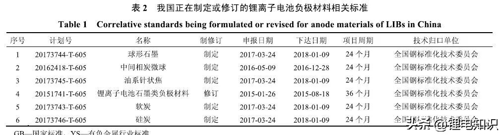 锂离子电池负极材料为什么是6个c,锂离子电池负极材料行业能效指标