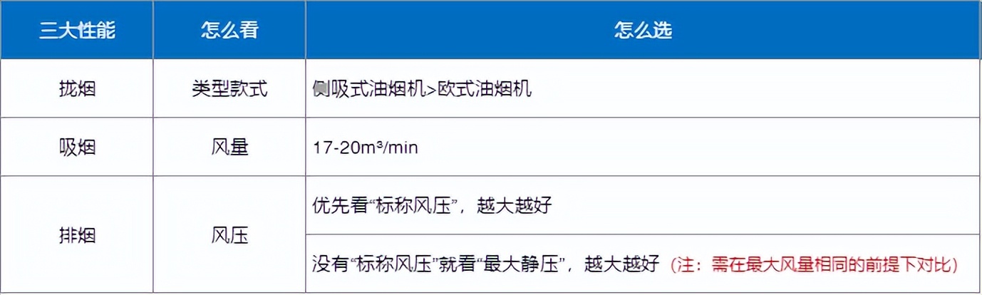 我花了上万块买了台油烟机，设计师看到直摇头，油烟机千万别买贵