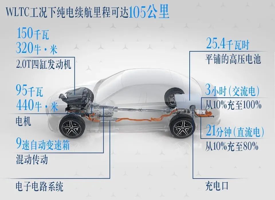 馈电油耗2.9l什么水平,百公里油耗17.6奔驰