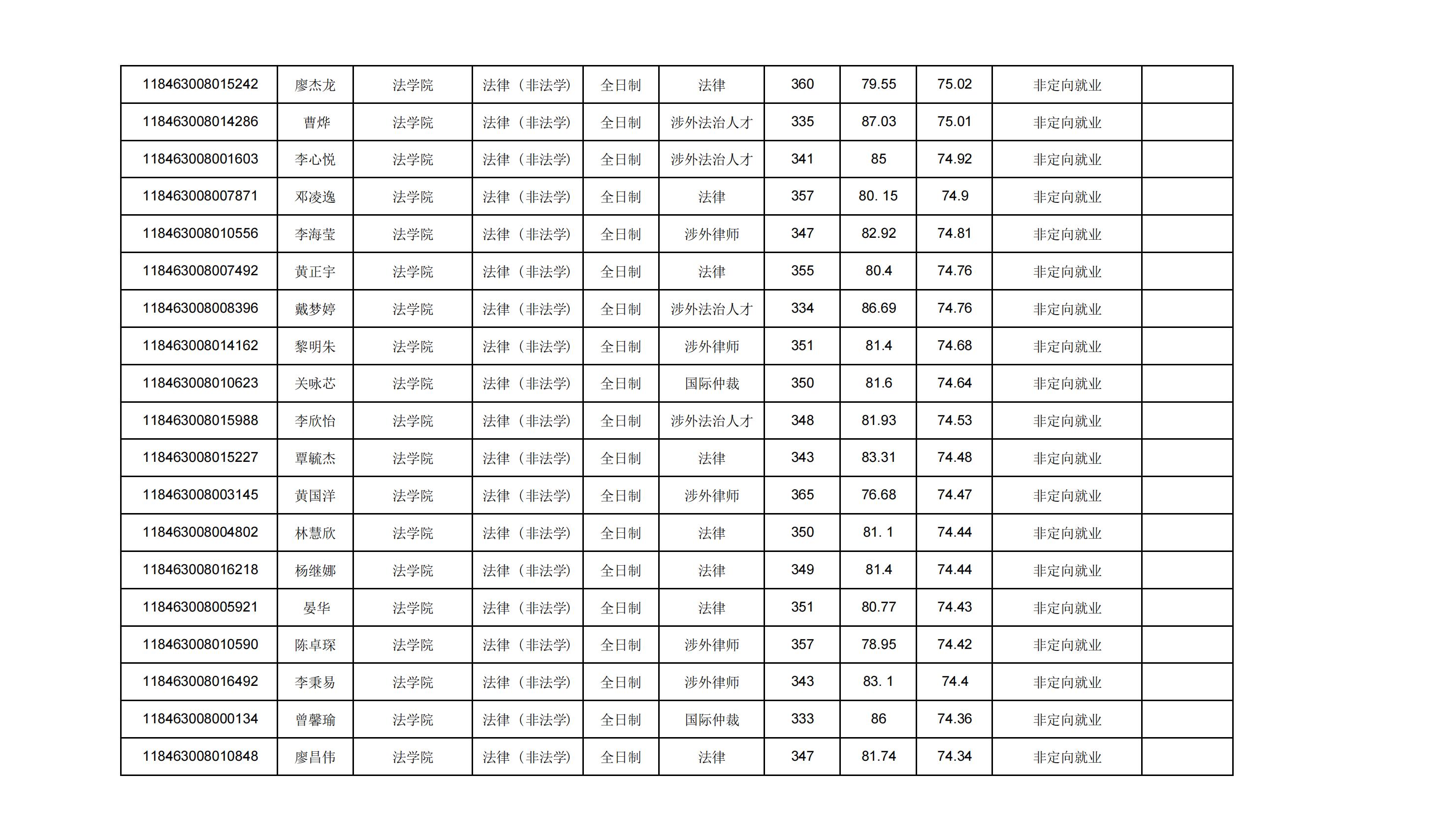 2023广东外语外贸大学法律硕士录取公示