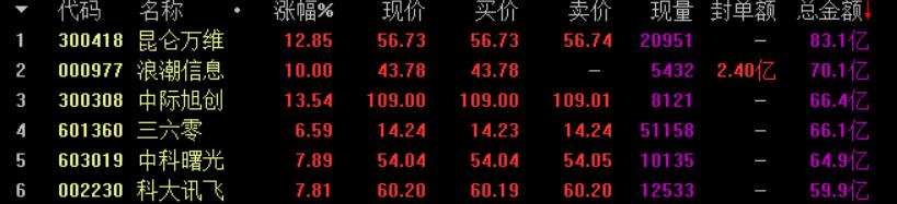 人脑工程概念龙头股,ai人工智能板块大幅上涨