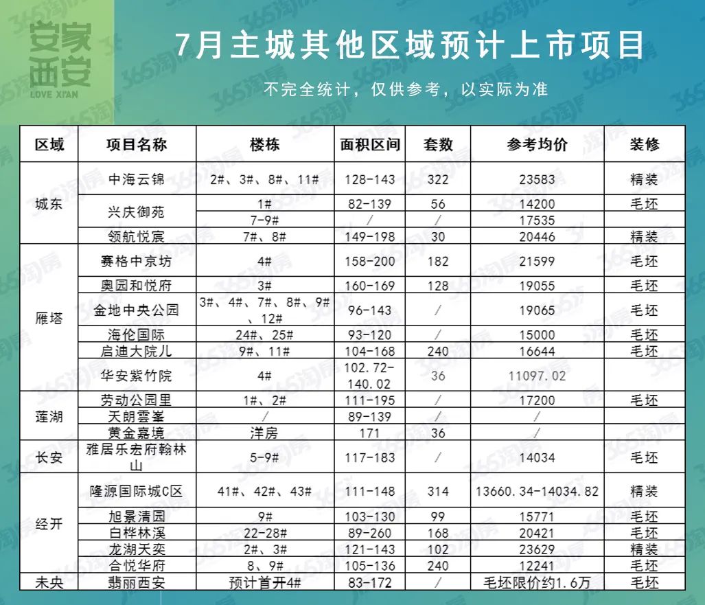 63盘，11608套！西安多个倒挂盘将入市，上演“神仙打架”